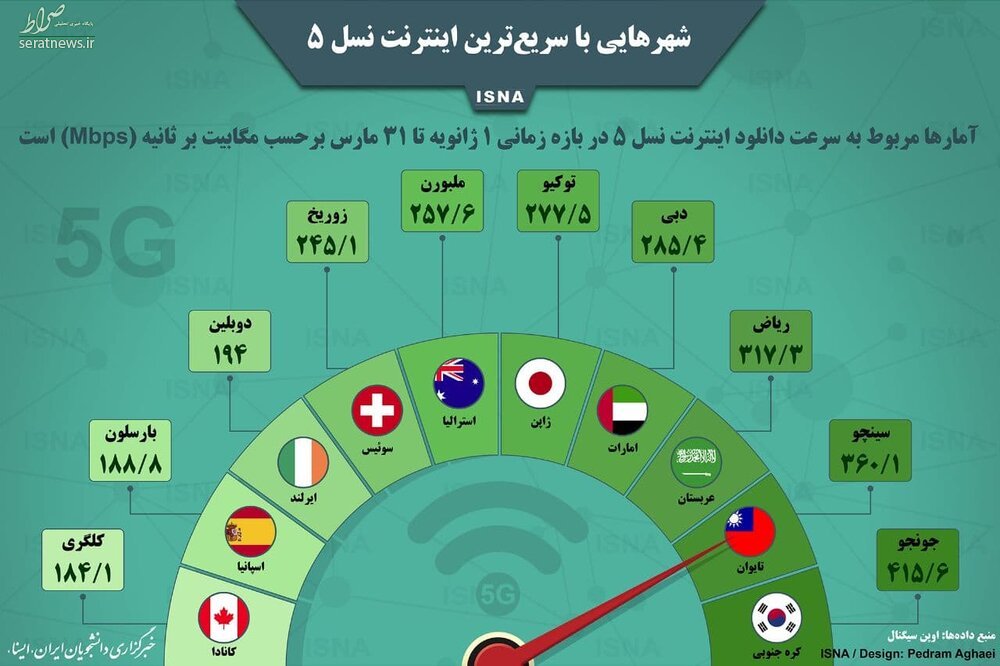 شهر‌هایی با سریع‌ترین اینترنت ۵G