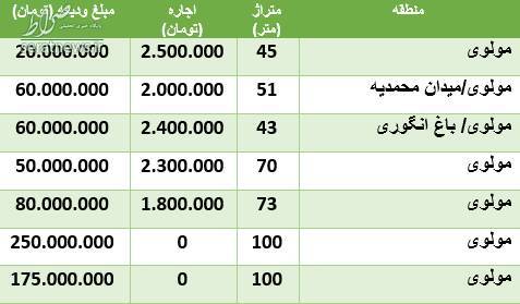 رهن و اجاره آپارتمان در مولوی