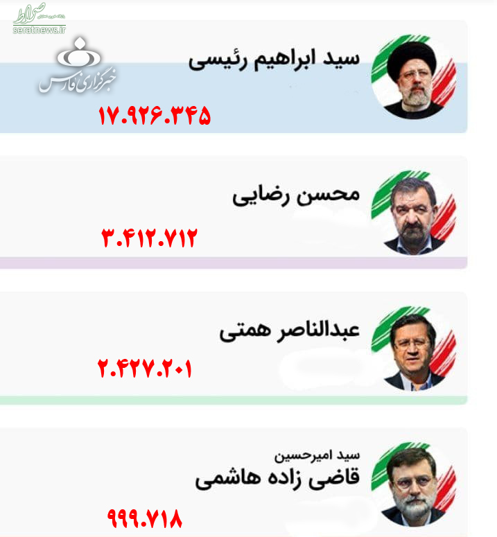 نتیجه انتخابات ریاست جمهوری 1400