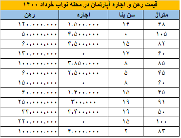 رهن و اجاره آپارتمان در محله نواب