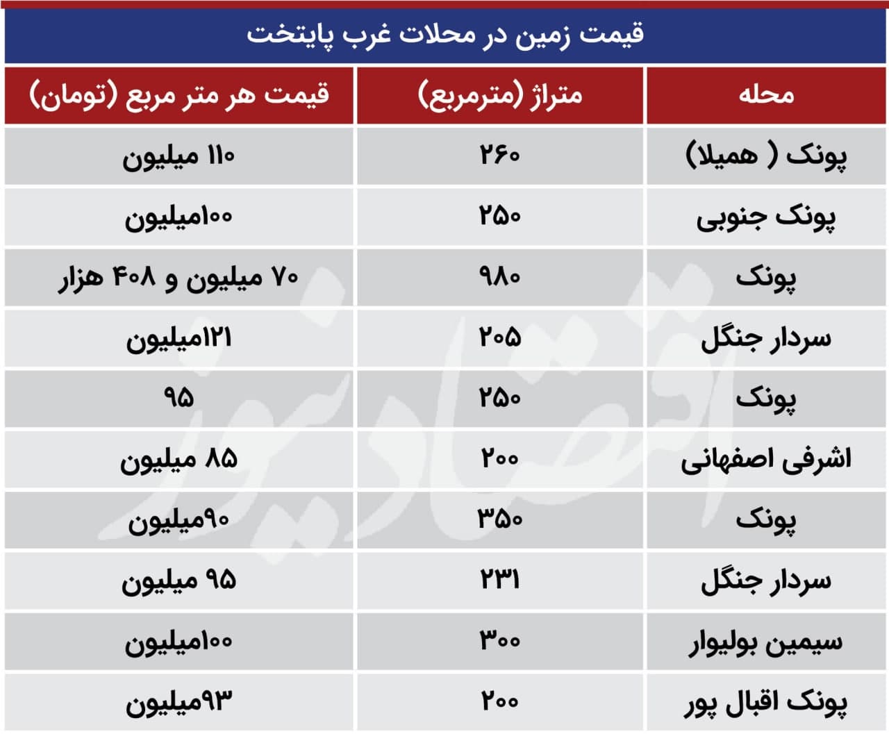 زمزمه افزایش قیمت در زمین‌های تهران