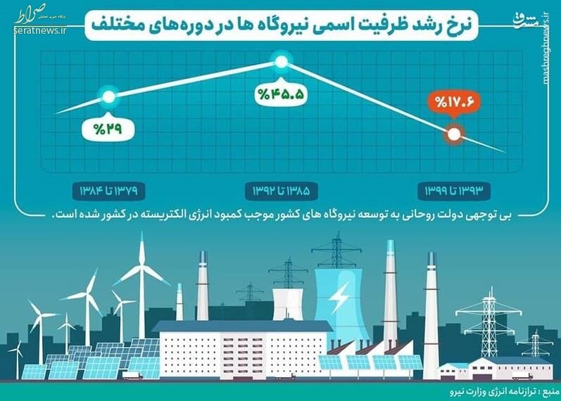 نرخ رشد ظرفیت نیروگاه‌ ها