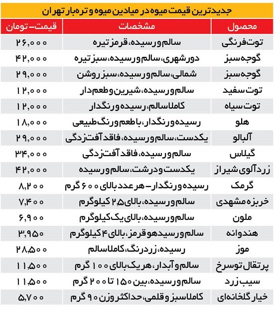 جدول/ اختلاف قیمت بیش از ۵۰ هزار تومانی میوه‌های نوبرانه از میادین تا بازار!