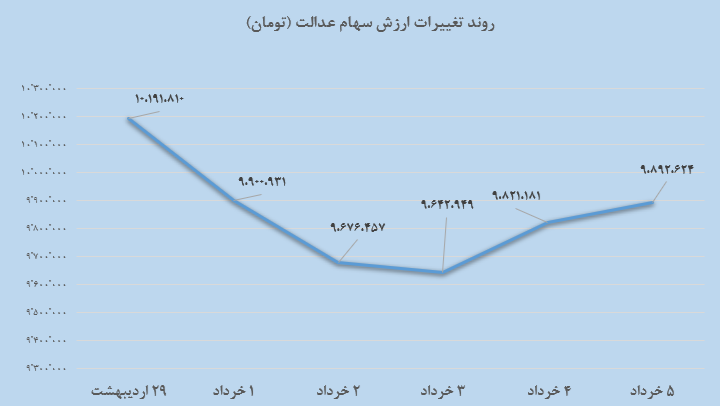 سهام عدالت در هفته گذشته چقدر افت کرد؟