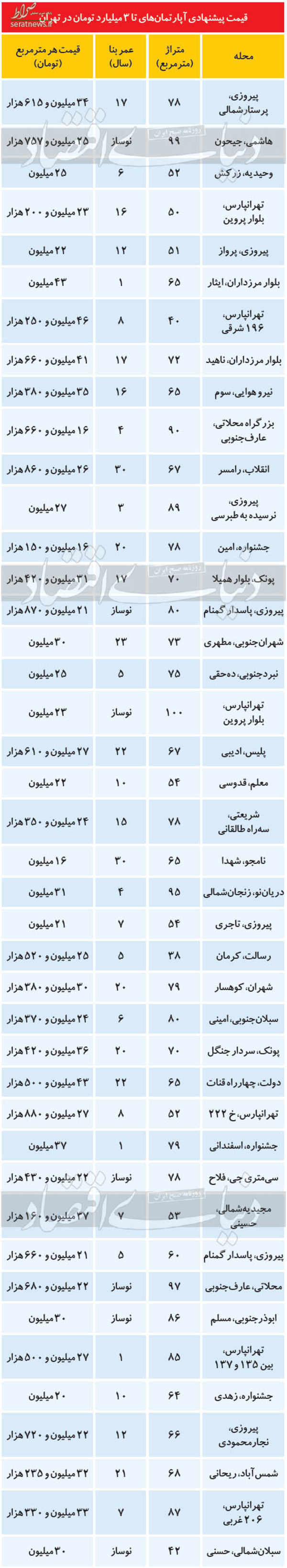 فایل‌ های مسکن