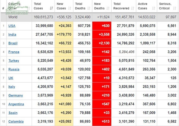 آمار جهانی قربانیان کرونا 