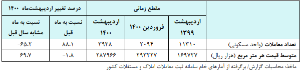 اعلام قیمت مسکن در گران‌ترین و ارزان‌ترین مناطق تهران