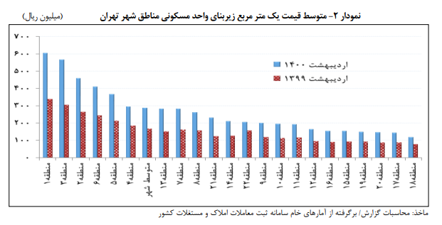 اعلام قیمت مسکن در گران‌ترین و ارزان‌ترین مناطق تهران