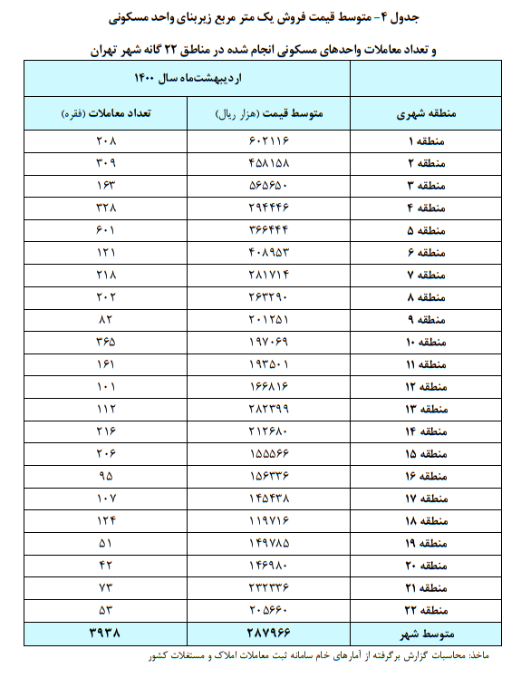 اعلام قیمت مسکن در گران‌ترین و ارزان‌ترین مناطق تهران