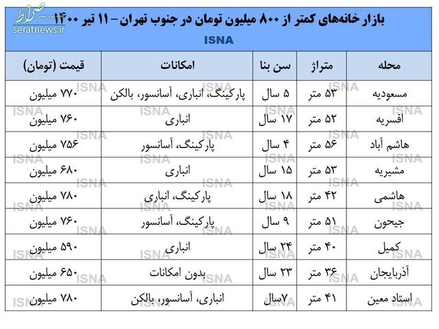 بازار مسکن شهر تهران