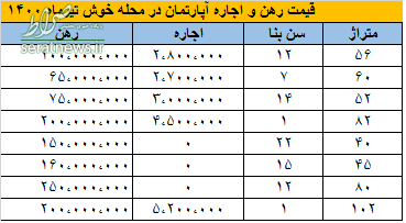 جدول قیمت رهن و اجاره آپارتمان 