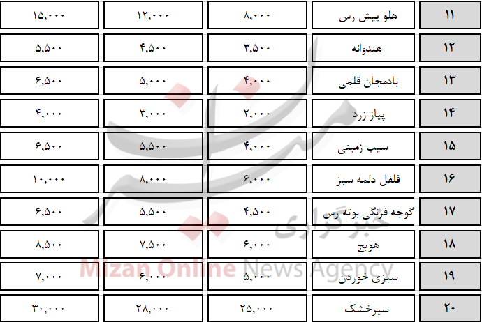 سیر تا پیاز قیمت روز میوه و‌تره‌بار + جدول