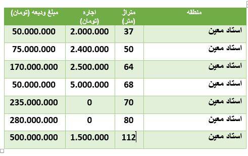 مظنه رهن و اجاره آپارتمان در استاد معین +جدول