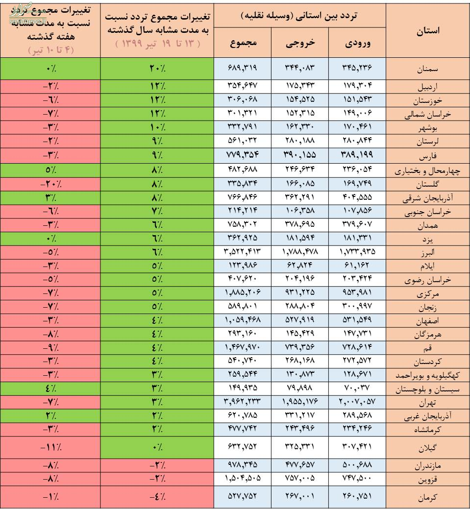 تکرار هجوم مردم به جاده‌ها در شرایط قرمز/سفرهای سیستانی‌ها بیشتر شد!