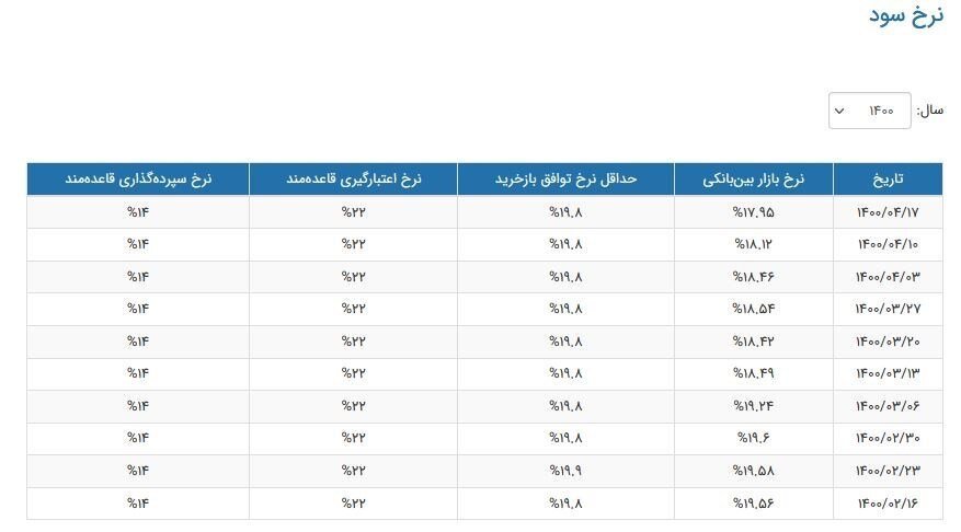 خبر خوش برای بورسی‌ها