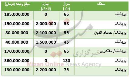 قیمت رهن و اجاره آپارتمان در بریانک +جدول