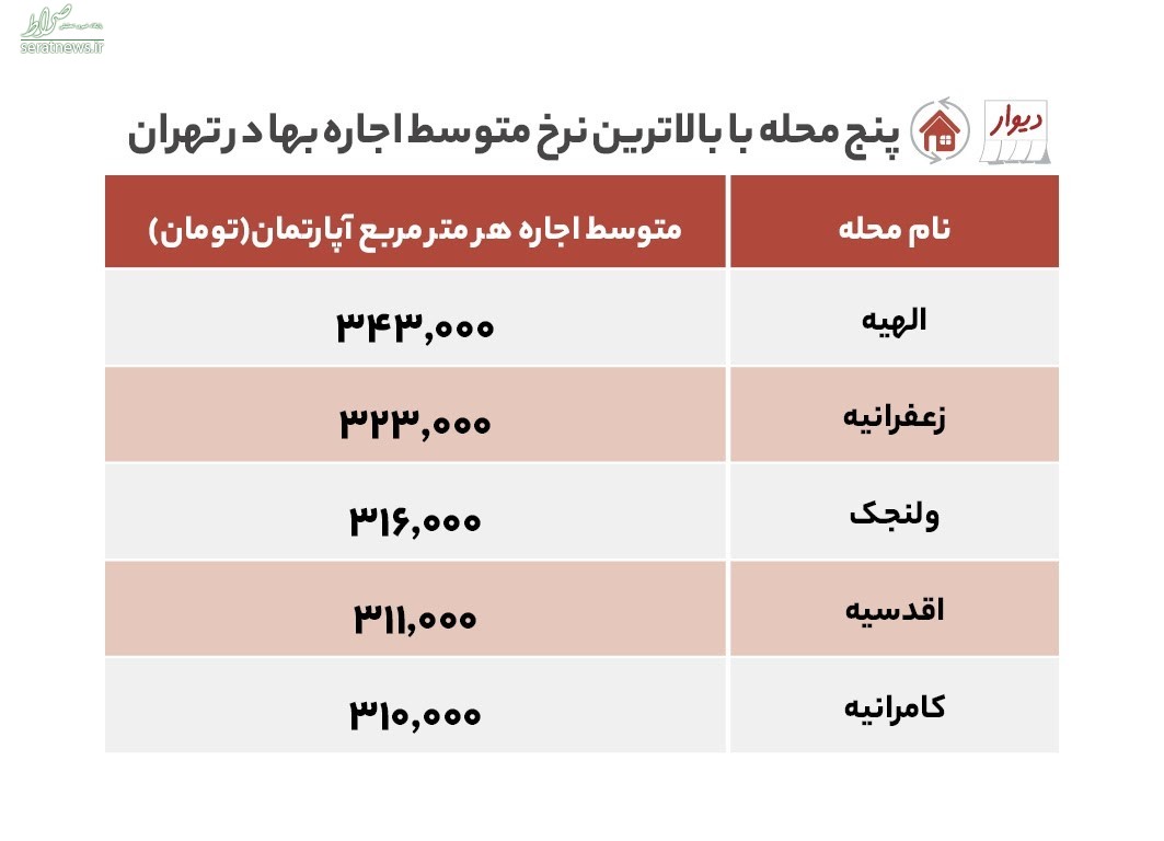 بالاترین نرخ اجاره در محله الهیه