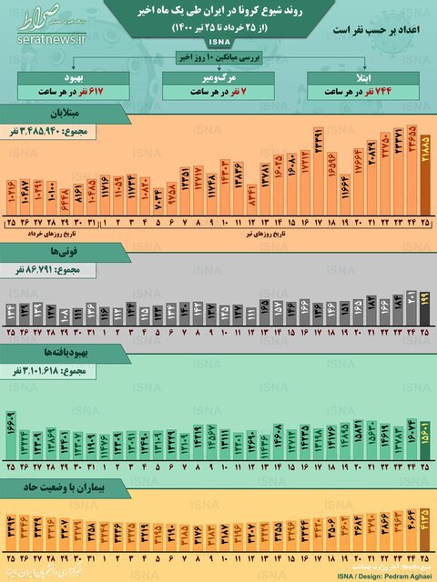  روند کرونا در ایران 