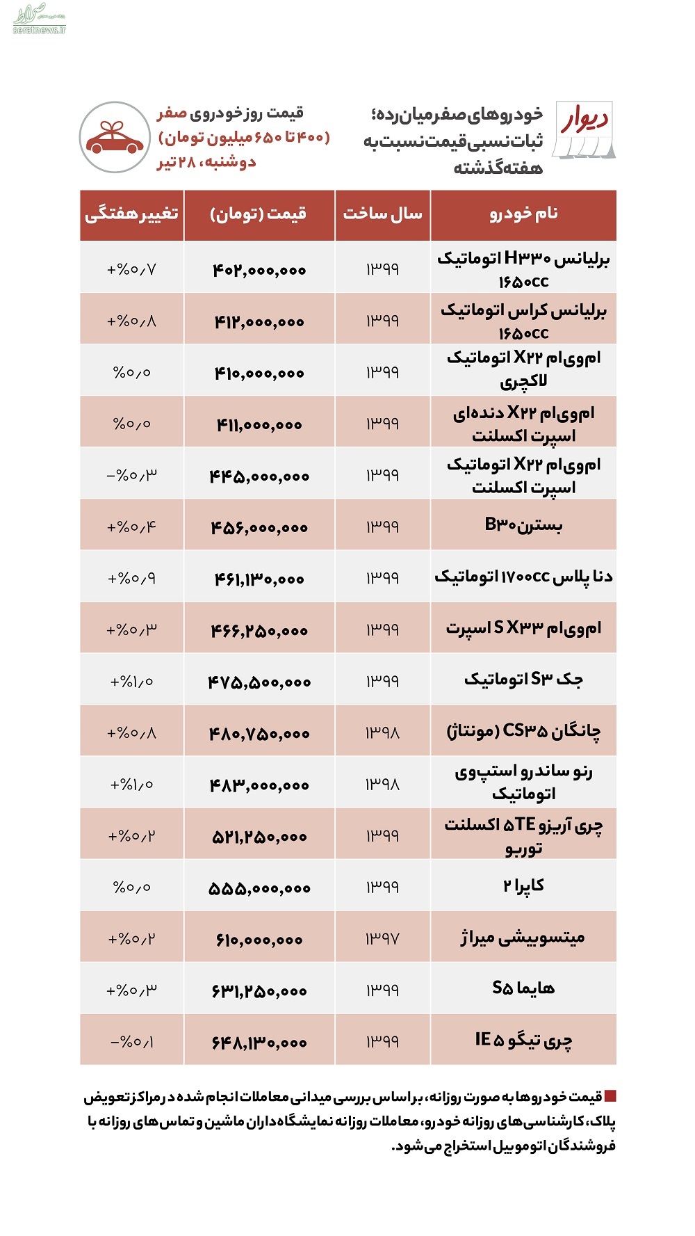 جدول/ ماشین‌های فروشی ۵۰۰ تا ۶۰۰ میلیون