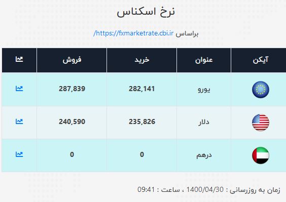 نرخ ارز در ۳۰ تیر۱۴۰۰ + جدول نرخ ارز در ۳۰ تیر۱۴۰۰ + جدول