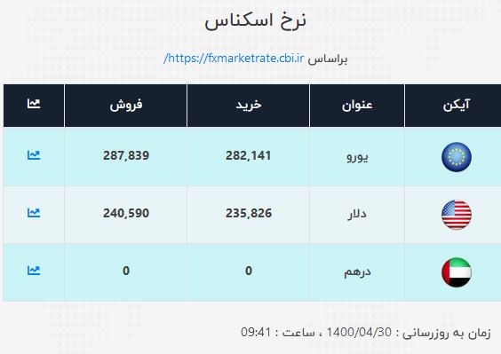 نرخ ارز در ۳۰ تیر۱۴۰۰ + جدول