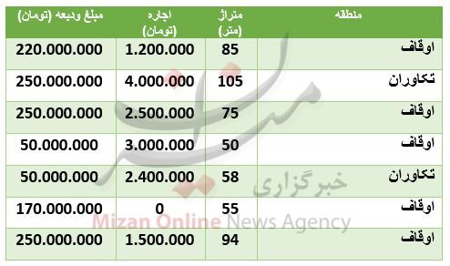 هزینه رهن و اجاره آپارتمان در اوقاف