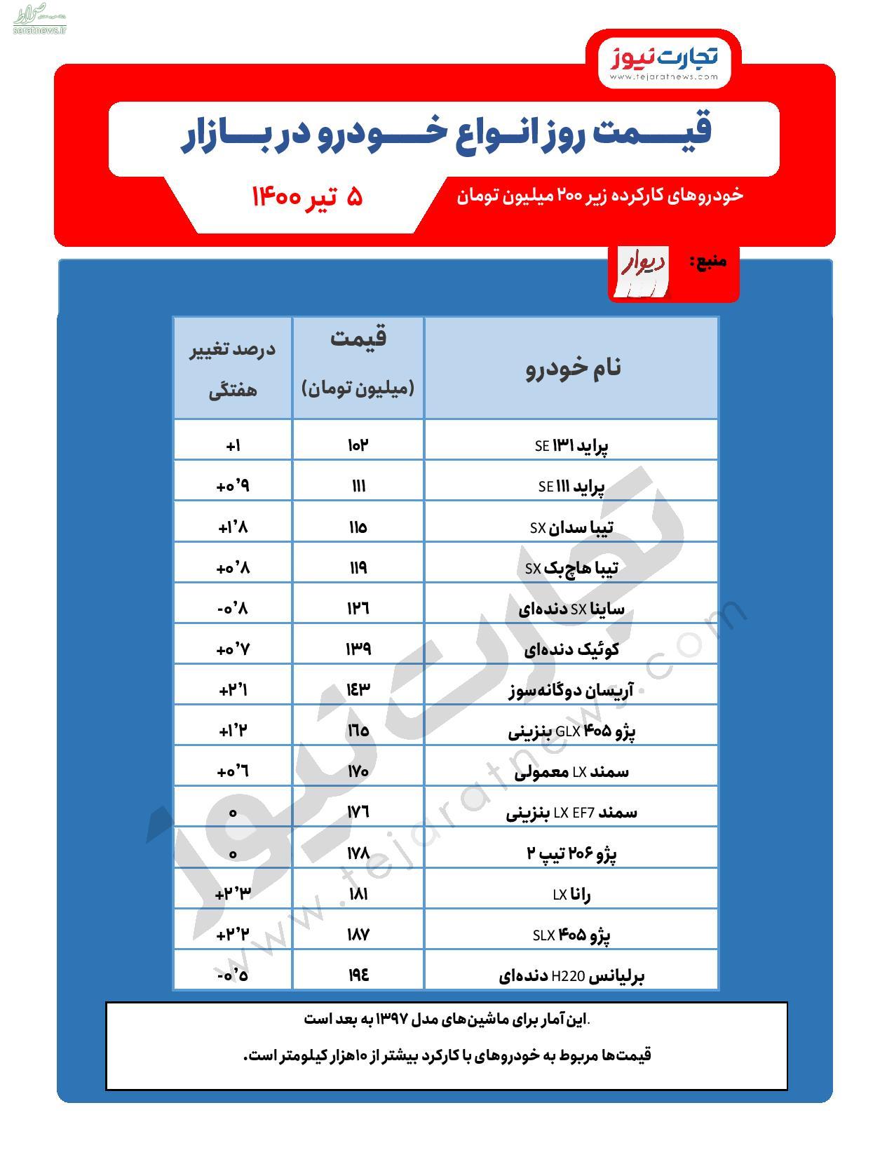 قیمت خودرو‌های کارکرده 