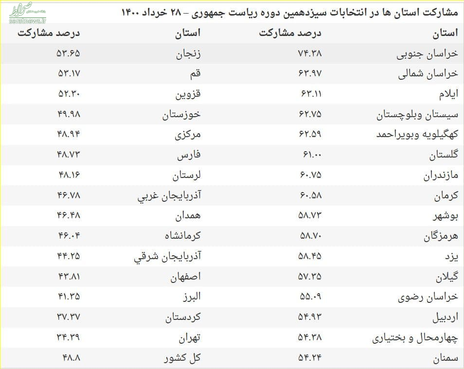 جدول میزان مشارکت در انتخابات ۲۸ خرداد ۱۴۰۰