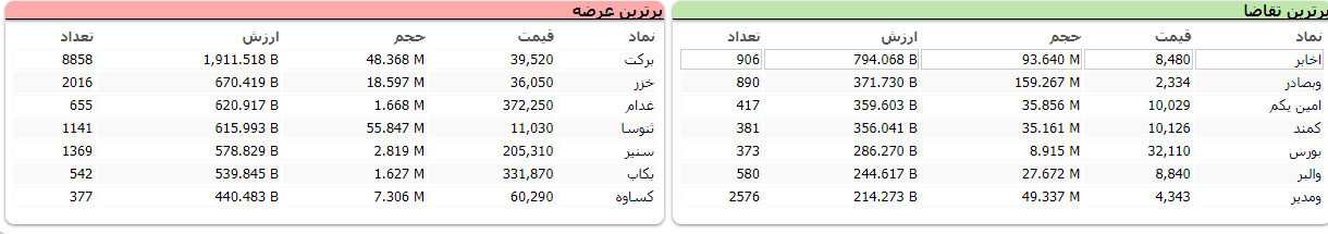 سنگین‌ترین صف‌های خرید و فروش سهام در هفتم تیر ماه