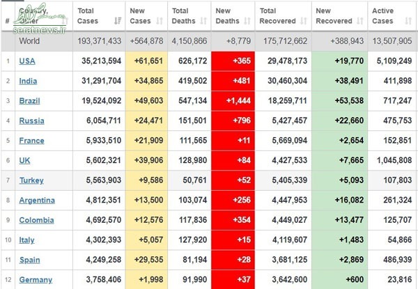 جدول قربانیان کرونا در جهان