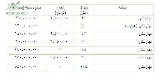 رهن و اجاره آپارتمان در محدوده بهارستان
