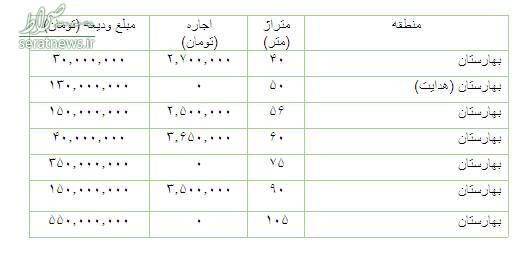 رهن و اجاره آپارتمان در محدوده بهارستان