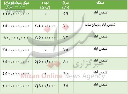 هزینه رهن و اجاره آپارتمان 