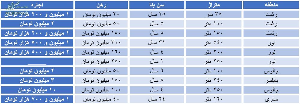 قیمت روز ویلاهای نوساز 