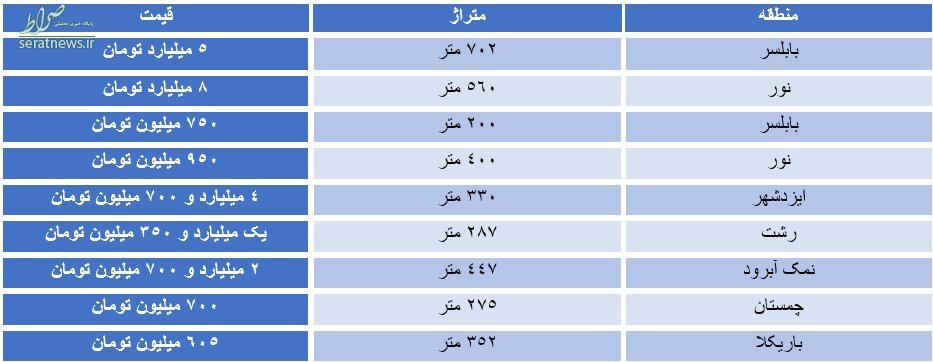 قیمت روز ویلاهای نوساز 