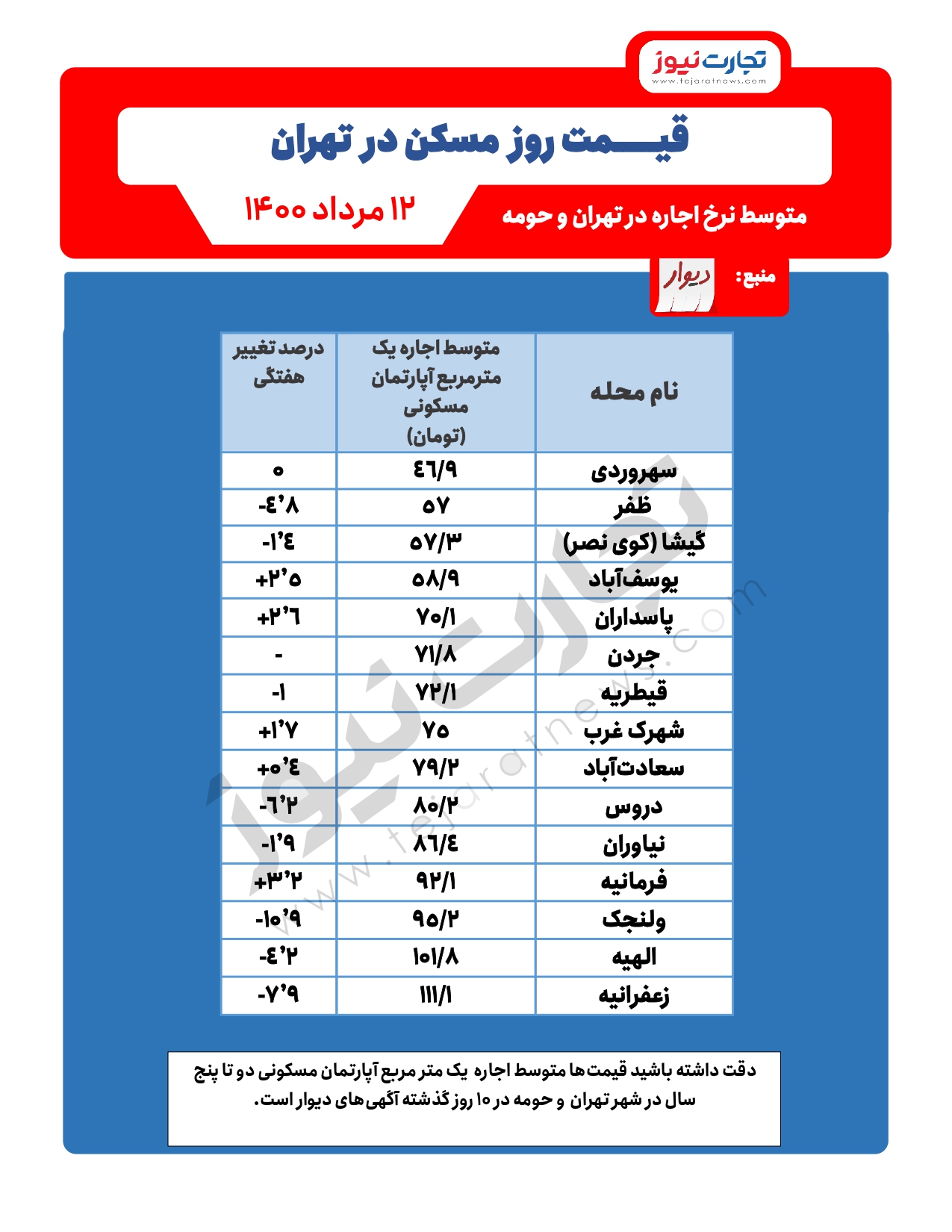 قیمت مسکن در تهران