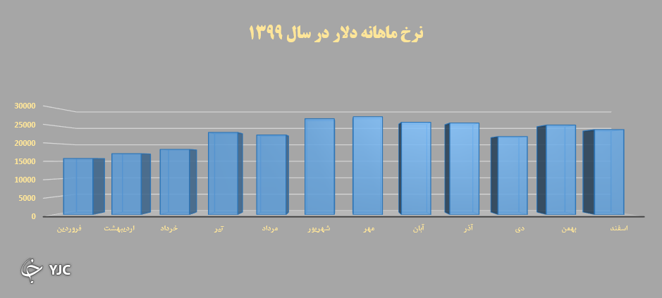 رئیسی دلار را به ۱۰ هزار تومان می‌رساند؟!