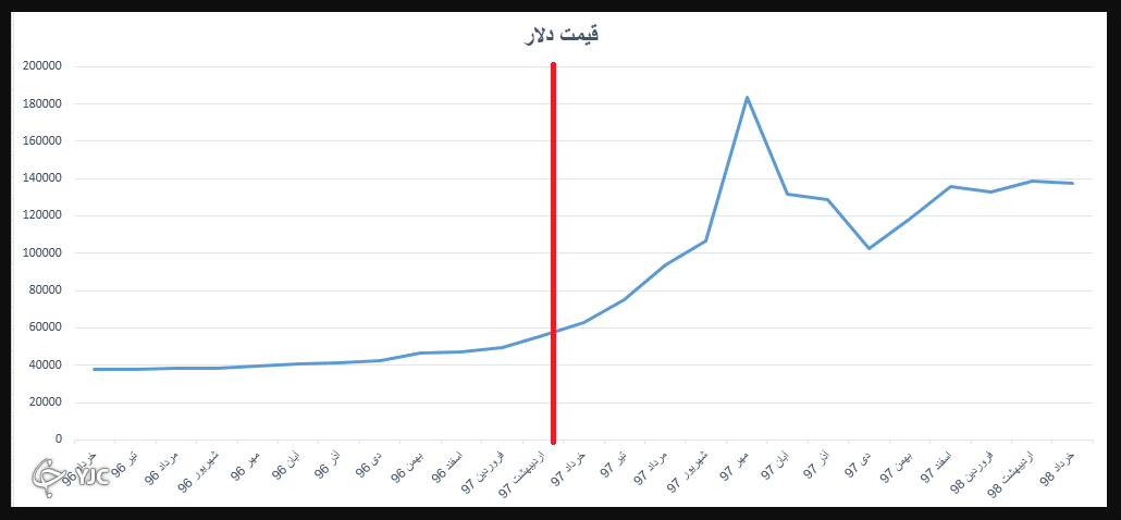 رئیسی دلار را به ۱۰ هزار تومان می‌رساند؟!