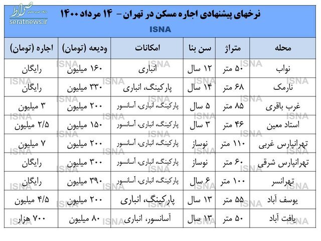  افزایش نرخهای اجاره در تهران