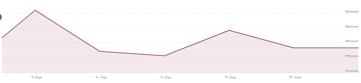 استقبال مثبت بازارهای مالی از رئیسی