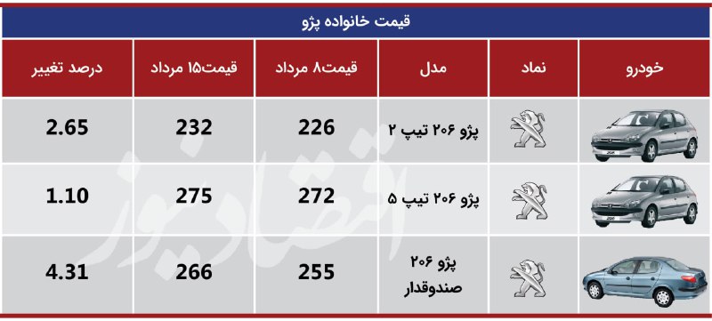 رکوردزنی قیمت خودرو در نیمه مرداد + جدول