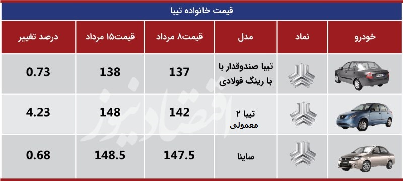 رکوردزنی قیمت خودرو در نیمه مرداد + جدول