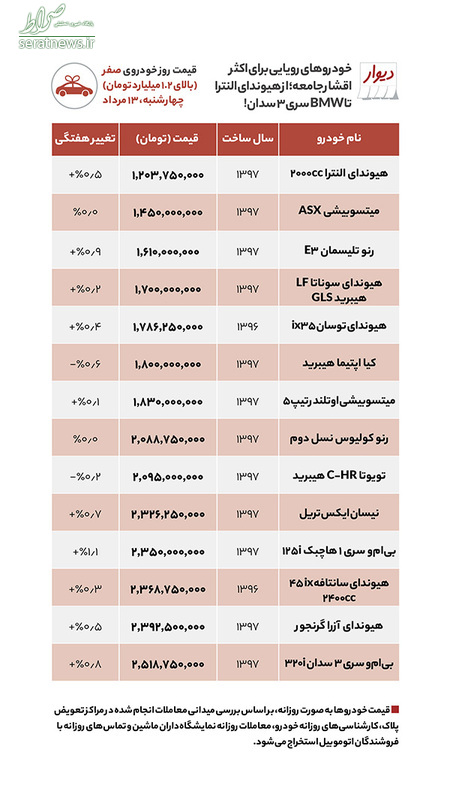 قیمت انواع خودرو