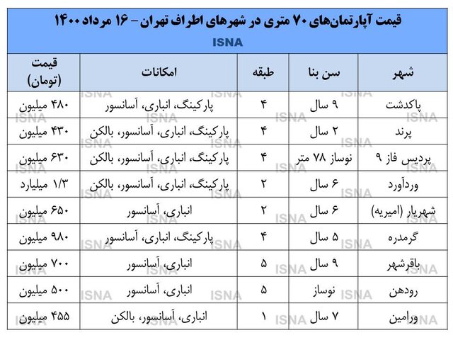 قیمت مسکن  