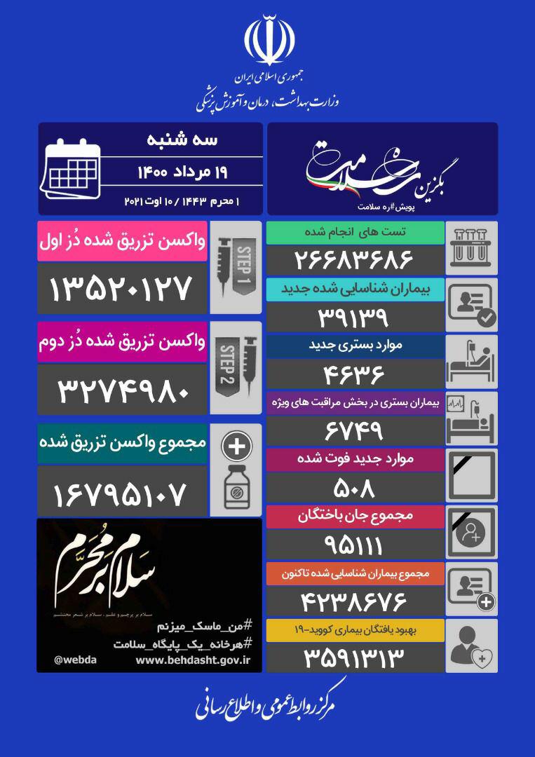 فوت بیش از نیم میلیون نفر دیگر بر اثر کرونا / 19 مرداد