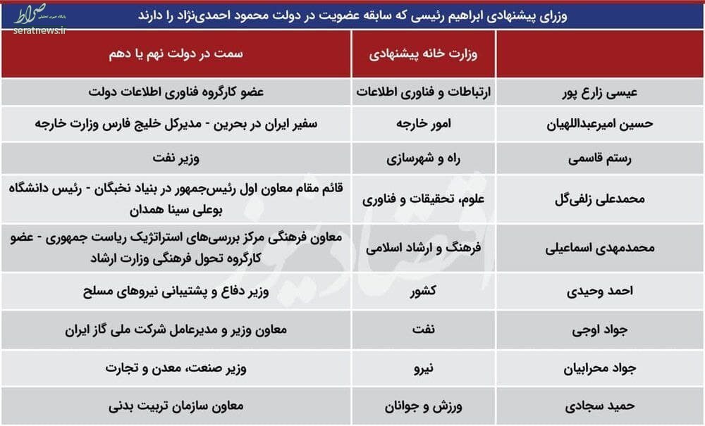 کابینه رئیسی