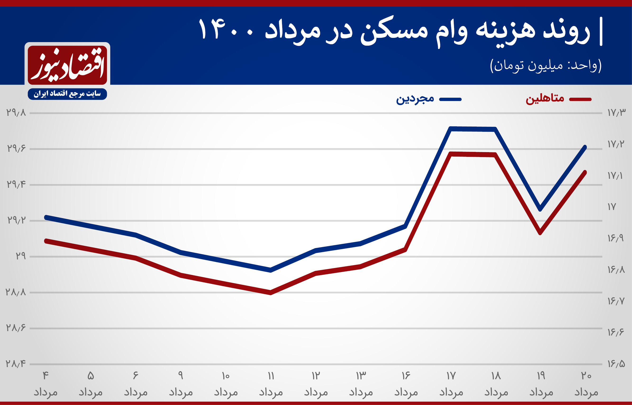 رکوردشکنی هزینه وام مسکن در مردادماه +نمودار