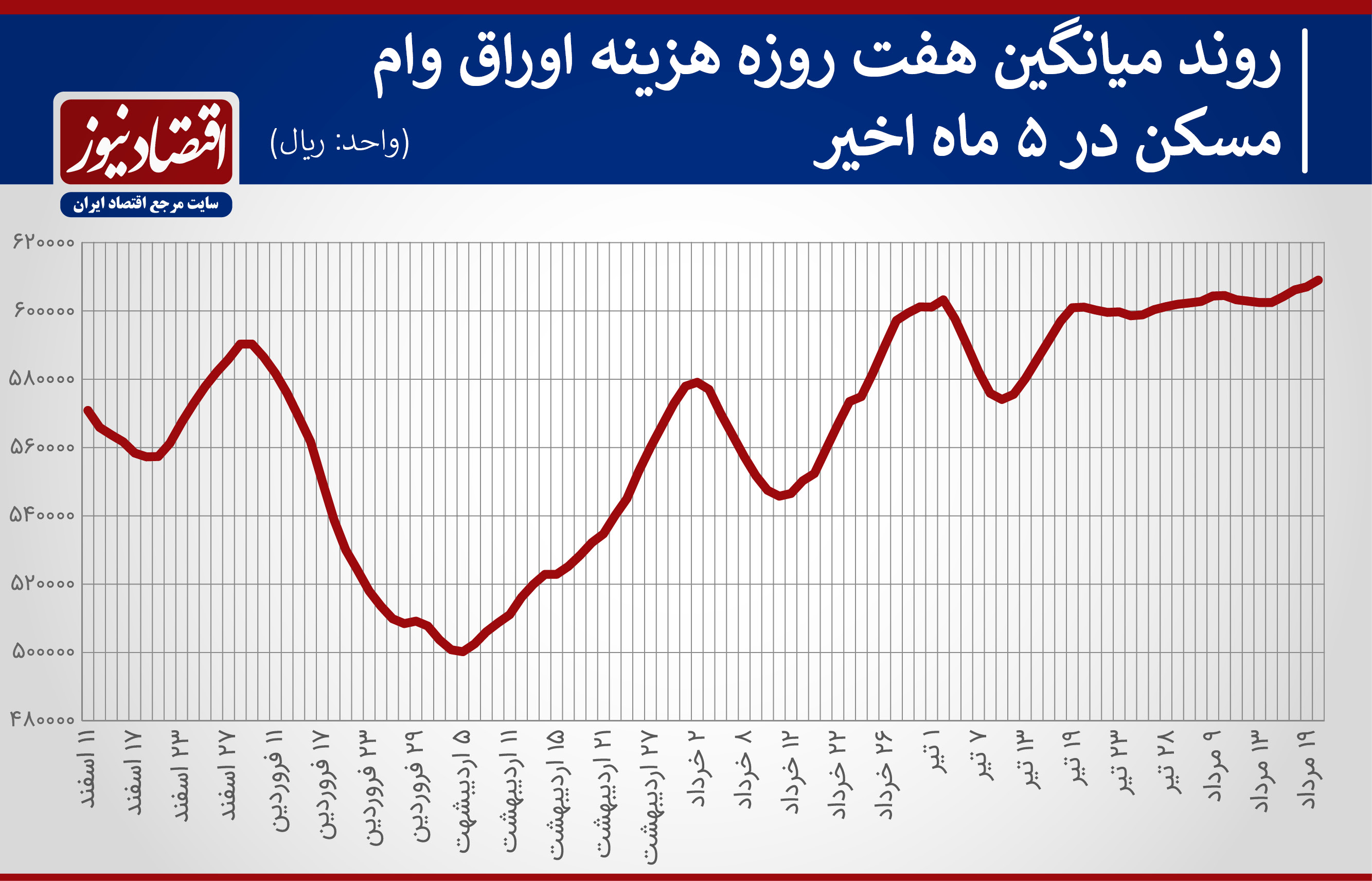 رکوردشکنی هزینه وام مسکن در مردادماه +نمودار