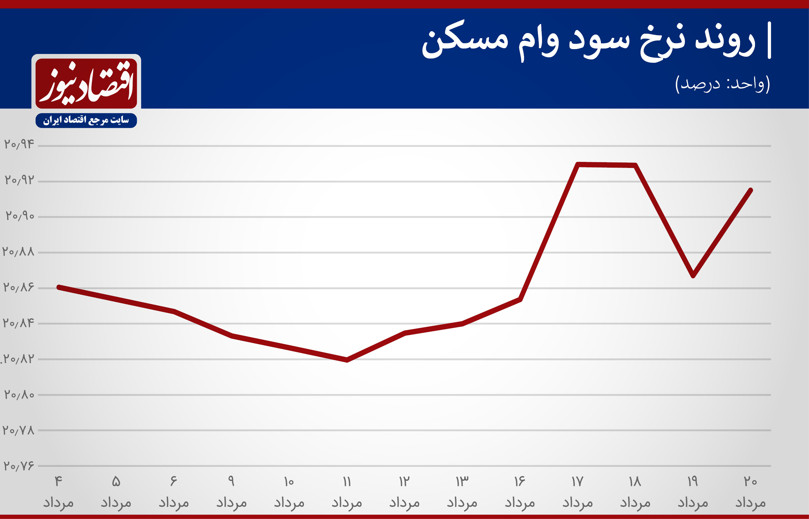 رکوردشکنی هزینه وام مسکن در مردادماه +نمودار