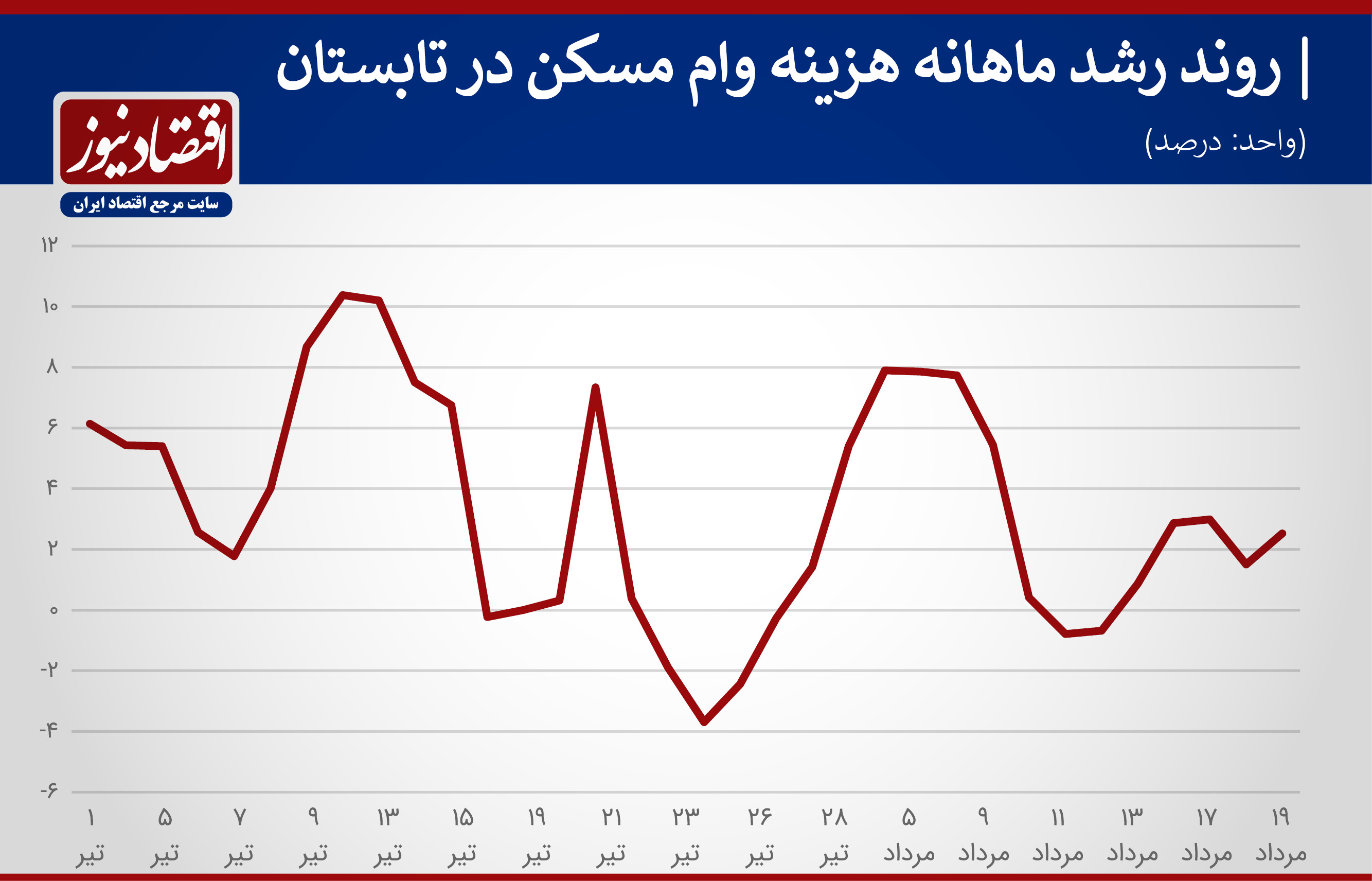 رکوردشکنی هزینه وام مسکن در مردادماه +نمودار